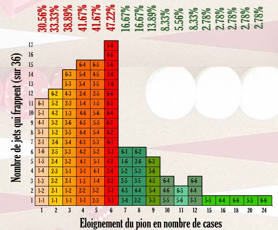 stratégie pour gagner au backgammon au casino