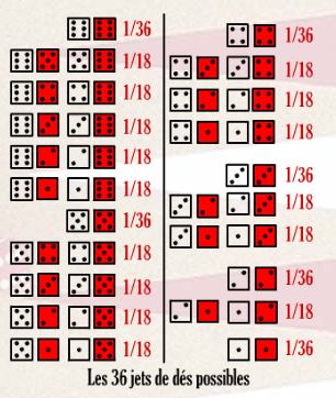 probabilité de tirage des dés au backgammon